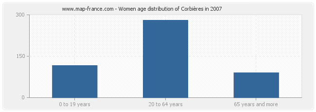 Women age distribution of Corbières in 2007