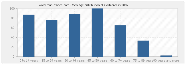 Men age distribution of Corbières in 2007