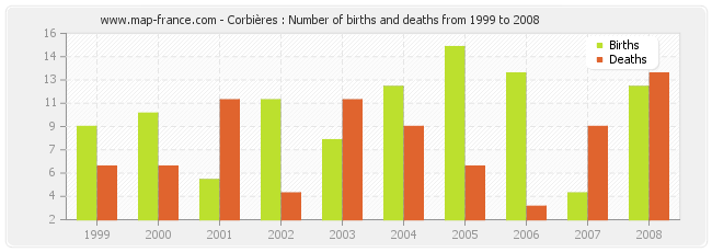 Corbières : Number of births and deaths from 1999 to 2008