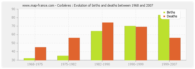 Corbières : Evolution of births and deaths between 1968 and 2007