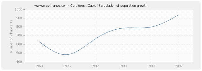 Corbières : Cubic interpolation of population growth