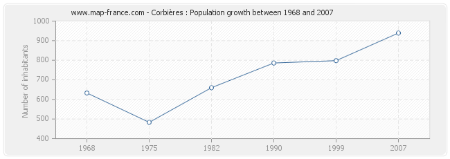 Population Corbières