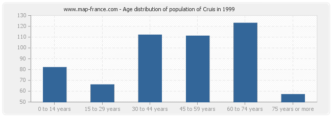 Age distribution of population of Cruis in 1999