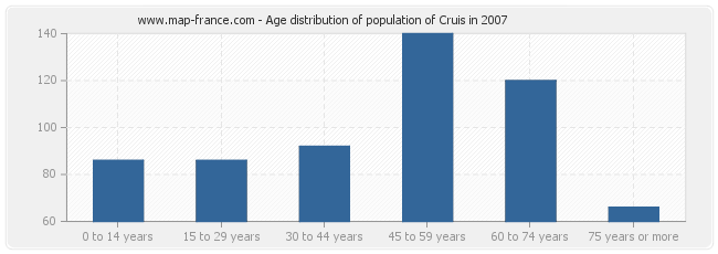 Age distribution of population of Cruis in 2007