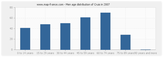 Men age distribution of Cruis in 2007