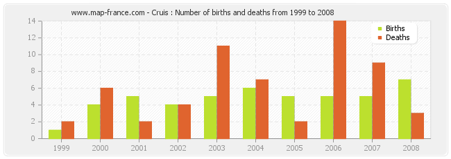 Cruis : Number of births and deaths from 1999 to 2008