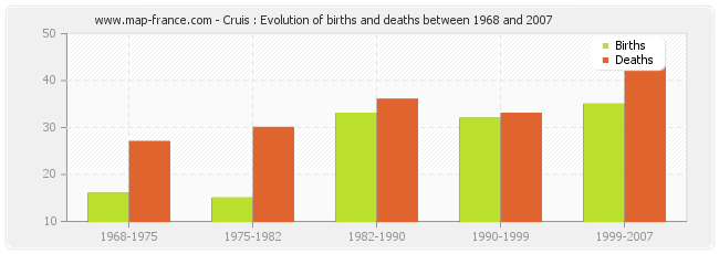 Cruis : Evolution of births and deaths between 1968 and 2007