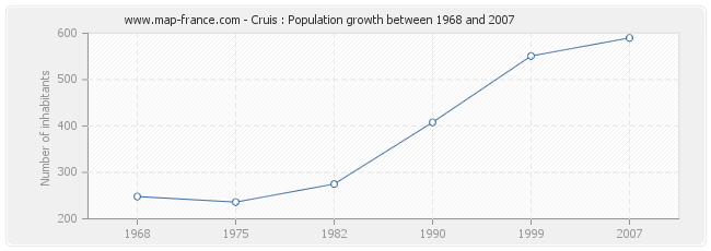 Population Cruis