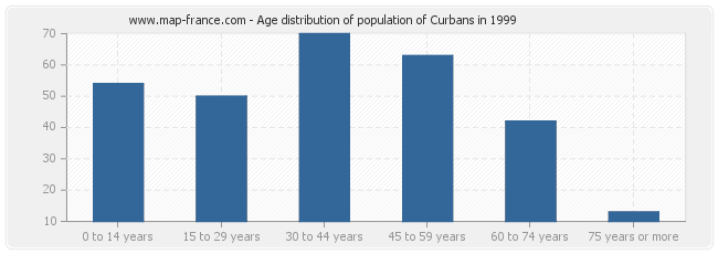 Age distribution of population of Curbans in 1999