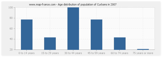 Age distribution of population of Curbans in 2007