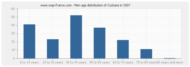 Men age distribution of Curbans in 2007
