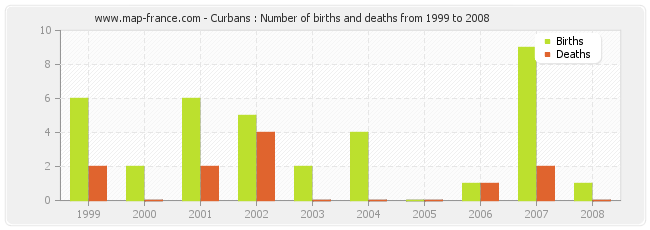 Curbans : Number of births and deaths from 1999 to 2008