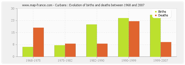 Curbans : Evolution of births and deaths between 1968 and 2007