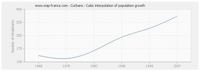 Curbans : Cubic interpolation of population growth