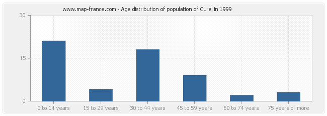 Age distribution of population of Curel in 1999