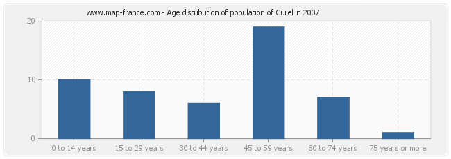Age distribution of population of Curel in 2007