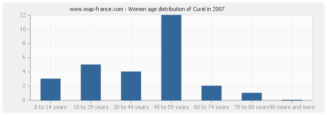 Women age distribution of Curel in 2007