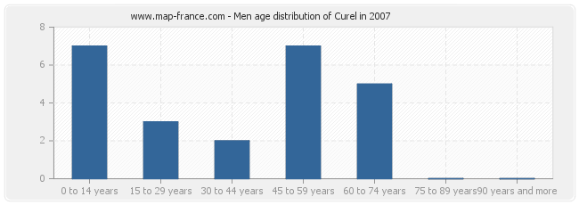 Men age distribution of Curel in 2007