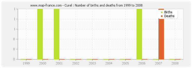 Curel : Number of births and deaths from 1999 to 2008