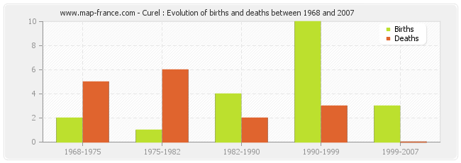 Curel : Evolution of births and deaths between 1968 and 2007