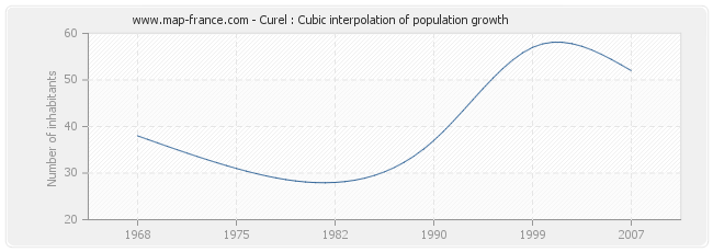 Curel : Cubic interpolation of population growth