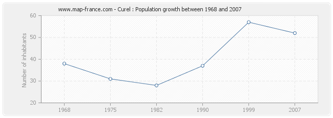 Population Curel
