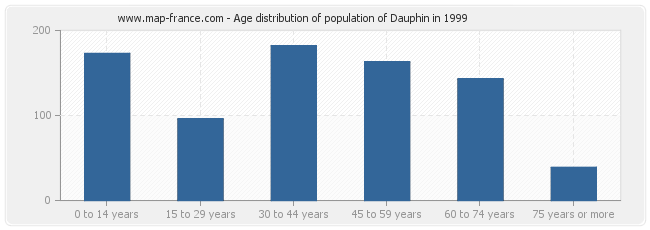Age distribution of population of Dauphin in 1999