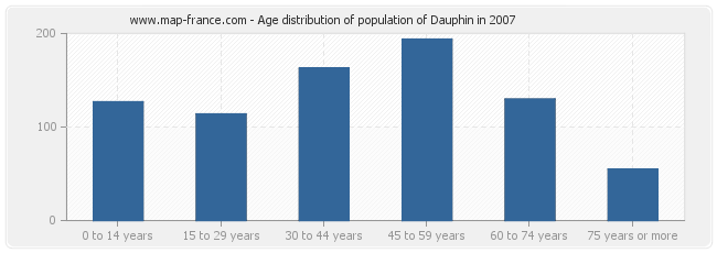 Age distribution of population of Dauphin in 2007