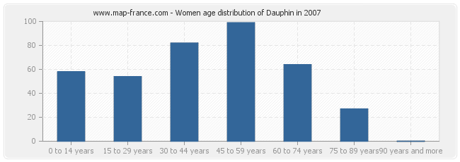 Women age distribution of Dauphin in 2007