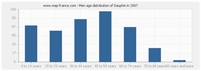 Men age distribution of Dauphin in 2007