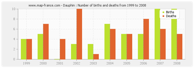 Dauphin : Number of births and deaths from 1999 to 2008