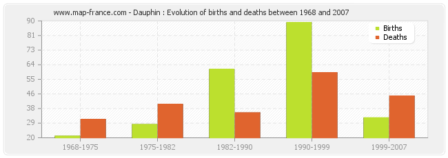 Dauphin : Evolution of births and deaths between 1968 and 2007