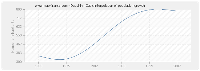 Dauphin : Cubic interpolation of population growth