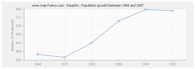 Population Dauphin