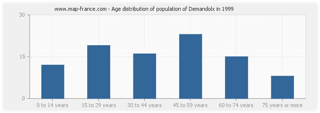 Age distribution of population of Demandolx in 1999
