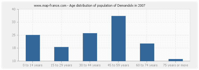 Age distribution of population of Demandolx in 2007