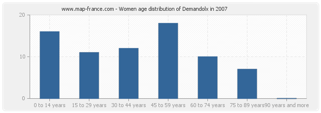 Women age distribution of Demandolx in 2007