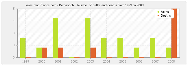 Demandolx : Number of births and deaths from 1999 to 2008
