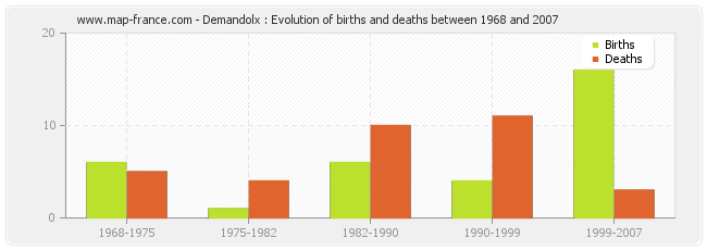 Demandolx : Evolution of births and deaths between 1968 and 2007