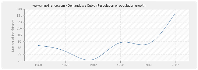 Demandolx : Cubic interpolation of population growth