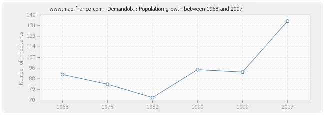 Population Demandolx