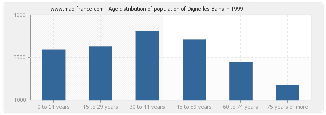 Age distribution of population of Digne-les-Bains in 1999