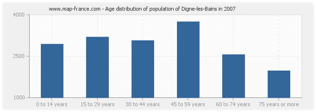 Age distribution of population of Digne-les-Bains in 2007