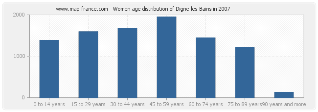 Women age distribution of Digne-les-Bains in 2007