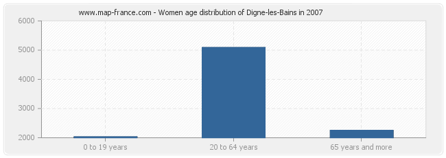 Women age distribution of Digne-les-Bains in 2007