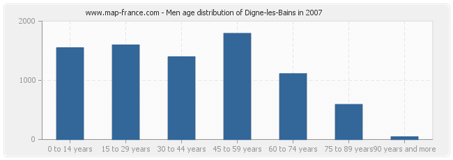 Men age distribution of Digne-les-Bains in 2007