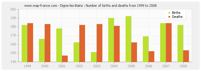 Digne-les-Bains : Number of births and deaths from 1999 to 2008