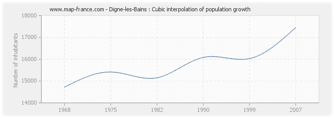 Digne-les-Bains : Cubic interpolation of population growth