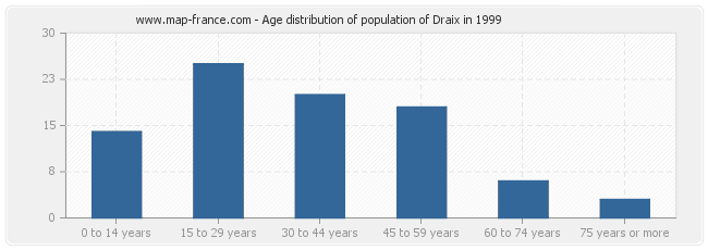 Age distribution of population of Draix in 1999
