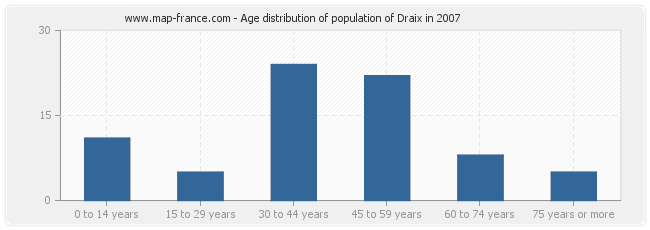 Age distribution of population of Draix in 2007